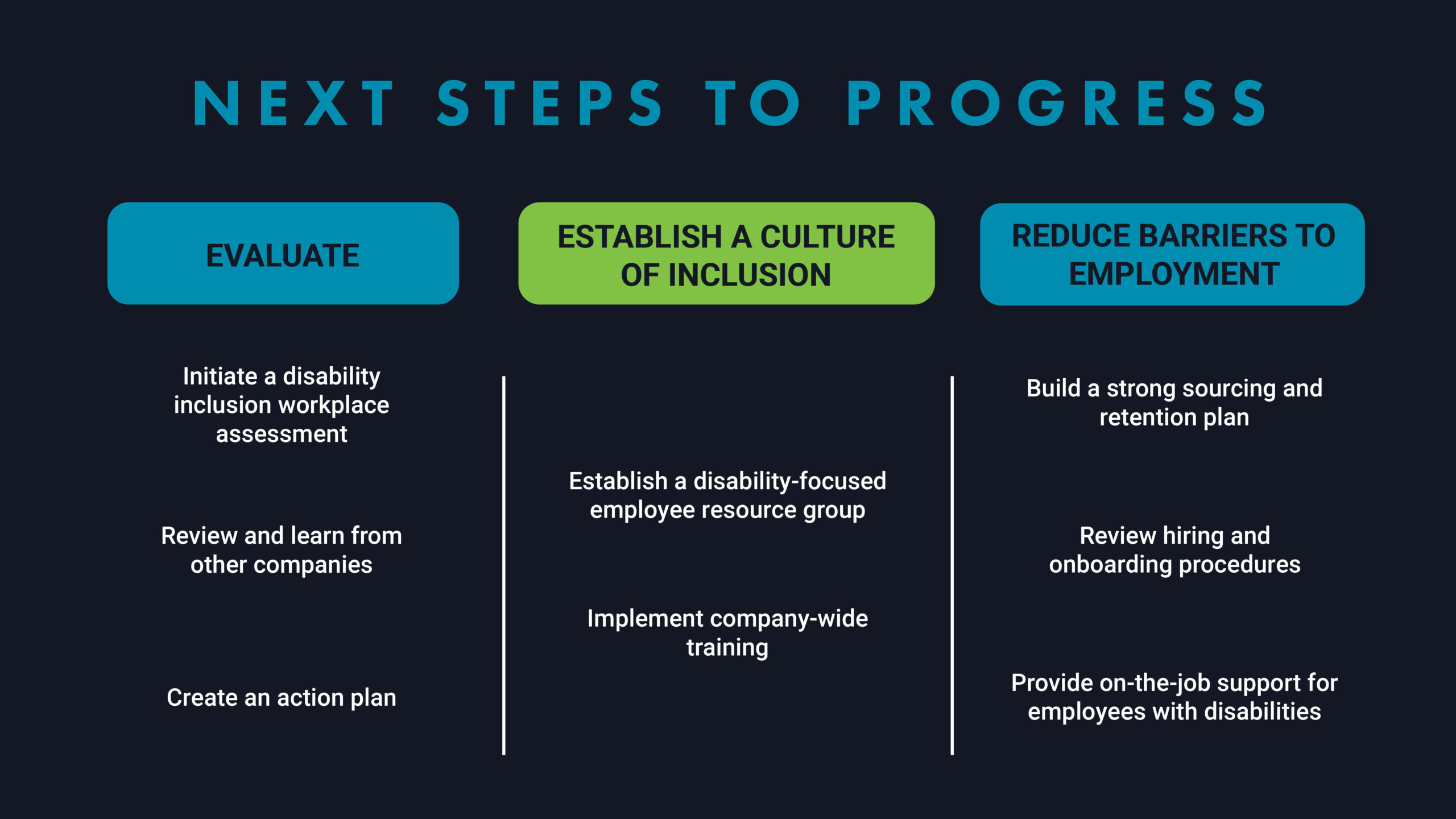 Infographic showing the next steps to progress in disability inclusion. Companies should Evaluate by initiating a disability inclusion workplace assessment, reviewing how other companies tackle disability inclusion, and creating an action plan. Then, companies should establish a culture of inclusion by establishing a disability-focused employee resource group and implementing company-wide training. Finally, companies should reduce barriers to employment by building a strong sourcing and retention plan, reviewing hiring and onboarding procedures, and providing on-the-job support for employees with disabilities.